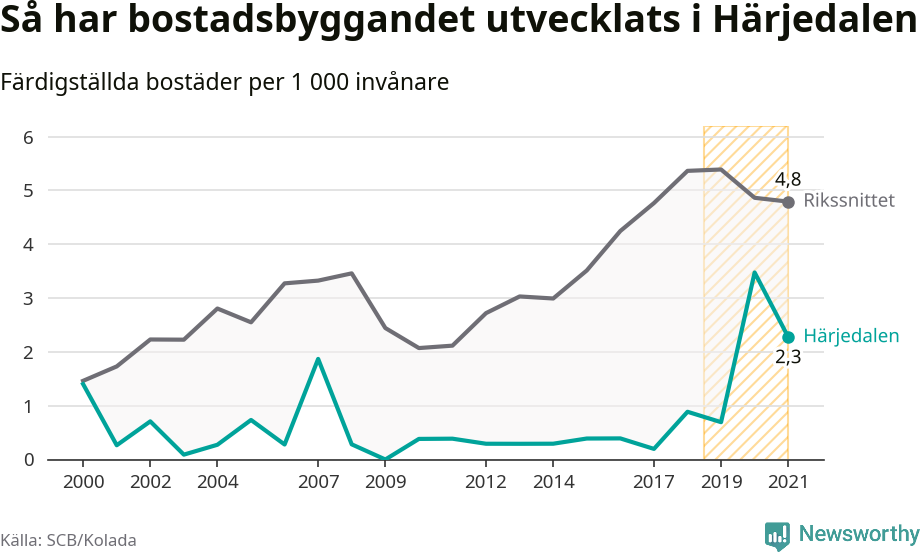 Graf: Färdigställda bostäder i flerfamiljshus i Härjedalens kommun och riket